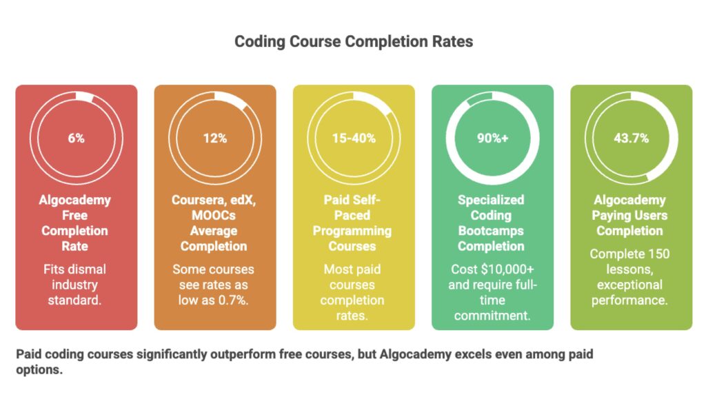 coding course completion rates comparison