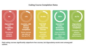 Why Paying to Learn to Code Makes You 7x More Likely to Finish