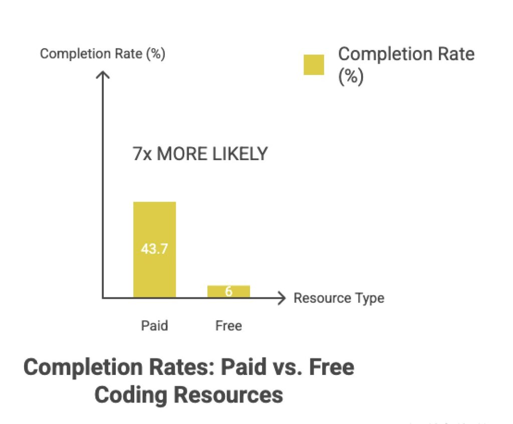 Free vs Paid Course Completion Rates