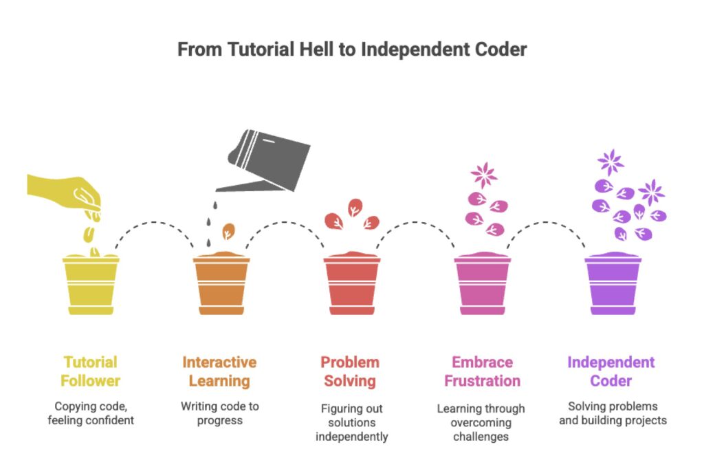 From Tutorial Hell to Independent Coder