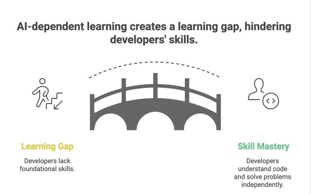 AI-dependent learning creates a learning gap, hindering developers' skills
