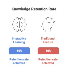 Interactive Learning Triples Coding Course Completion Rates