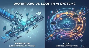 Workflow vs Loop in AI Systems: The Simple Mental Model for Building Reliable Agents